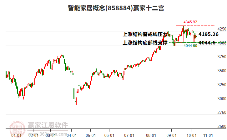 858884智能家居贏家十二宮工具