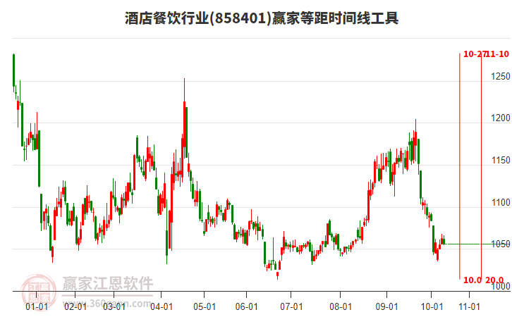 酒店餐飲行業(yè)等距時(shí)間周期線工具