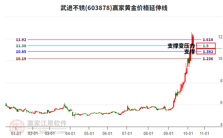603878武進(jìn)不銹黃金價(jià)格延伸線工具 603878武進(jìn)不銹黃金價(jià)格延伸線工具