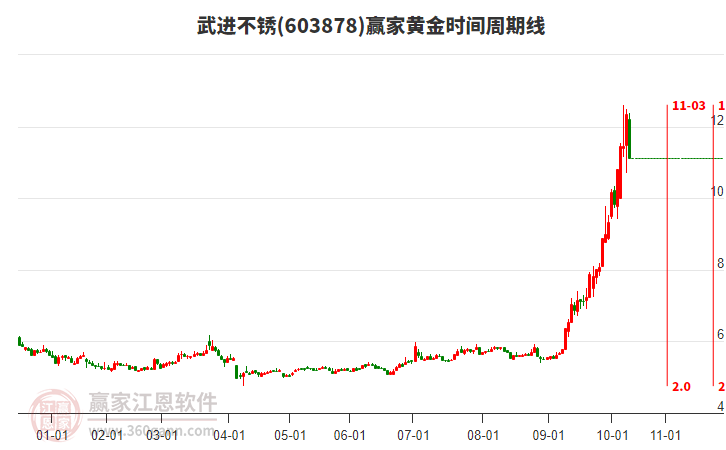 603878武進(jìn)不銹黃金時間周期線工具 603878武進(jìn)不銹黃金時間周期線工具