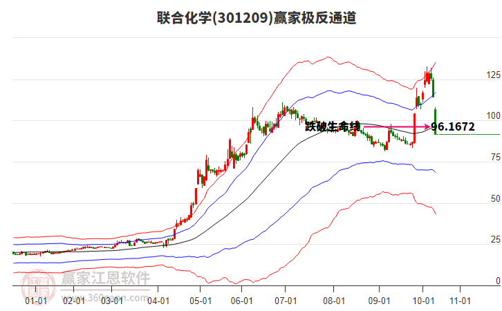 301209聯(lián)合化學(xué)贏家極反通道工具 301209聯(lián)合化學(xué)贏家極反通道工具