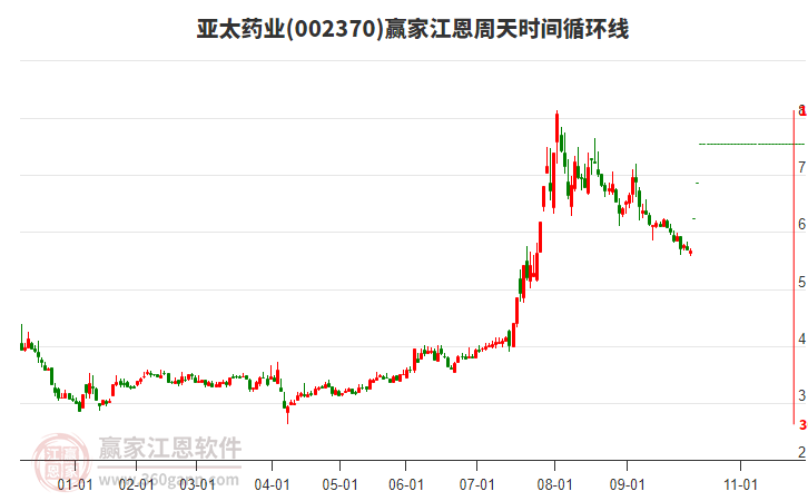 002370亞太藥業(yè)江恩周天時(shí)間循環(huán)線工具