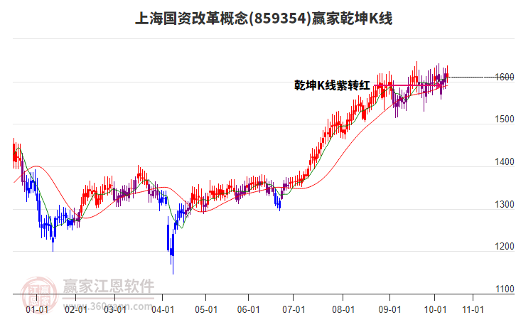 859354上海國資改革贏家乾坤K線工具