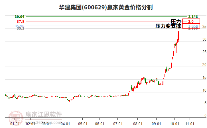 600629華建集團(tuán)黃金價(jià)格分割工具