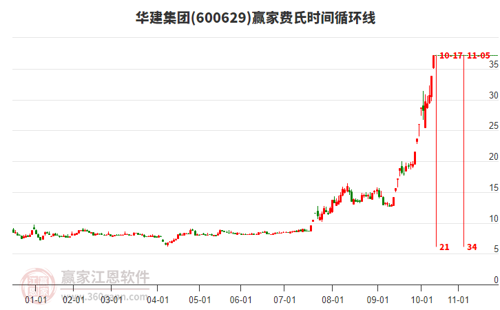 600629華建集團(tuán)費(fèi)氏時(shí)間循環(huán)線工具