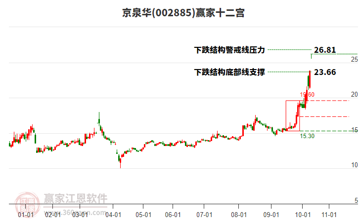 002885京泉華贏(yíng)家十二宮工具