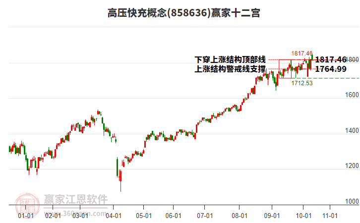 858636高壓快充贏(yíng)家十二宮工具
