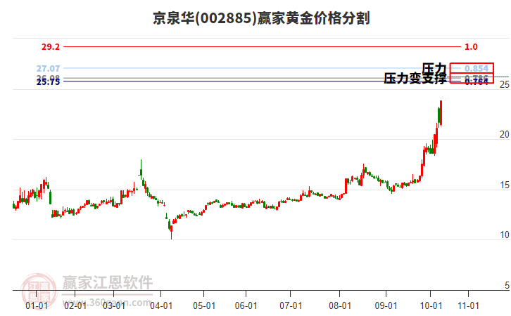 002885京泉華黃金價(jià)格分割工具