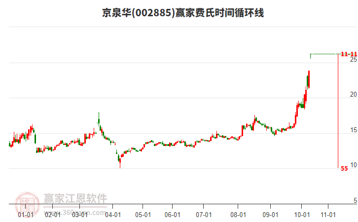 002885京泉華費(fèi)氏時(shí)間循環(huán)線(xiàn)工具