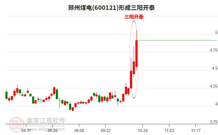 鄭州煤電(600121)形成頂部三陽開泰形態(tài) 鄭州煤電(600121)形成頂部三陽開泰形態(tài)