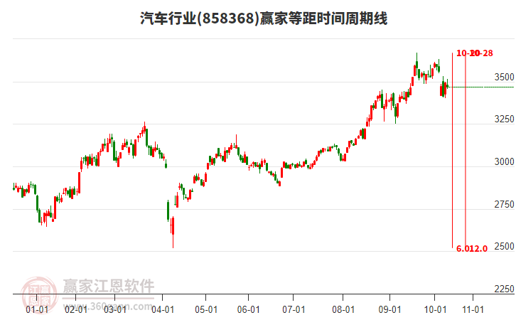 汽車行業(yè)等距時間周期線工具