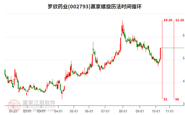 002793羅欣藥業(yè)螺旋歷法時(shí)間循環(huán)工具