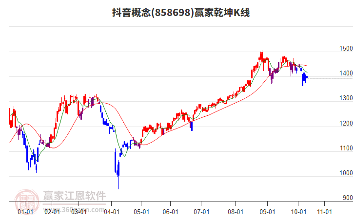 858698抖音贏家乾坤K線工具