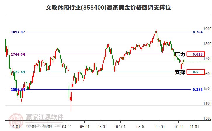 文教休閑行業(yè)黃金價(jià)格回調(diào)支撐位工具