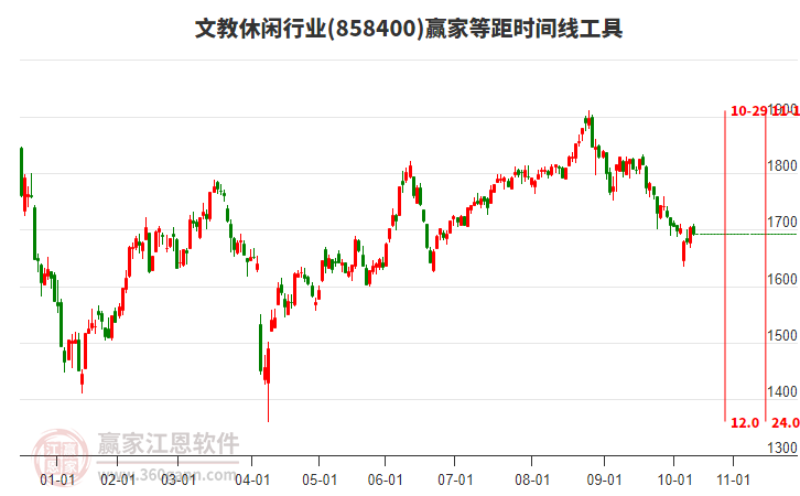 文教休閑行業(yè)等距時(shí)間周期線工具