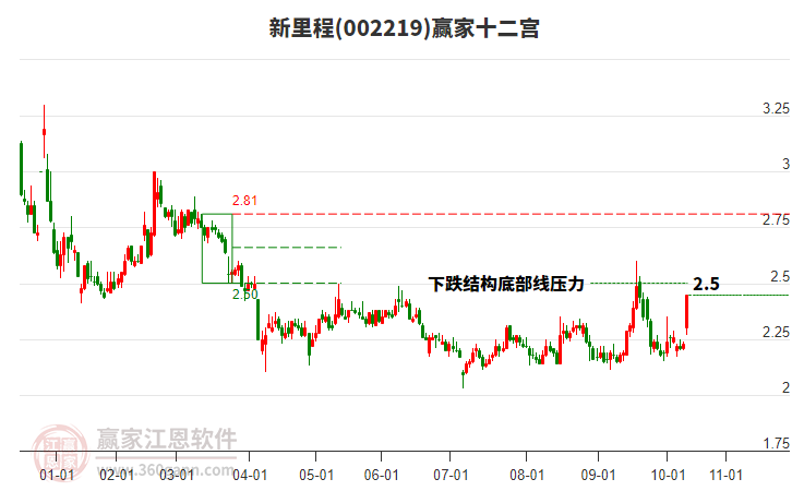 002219新里程贏家十二宮工具 002219新里程贏家十二宮工具