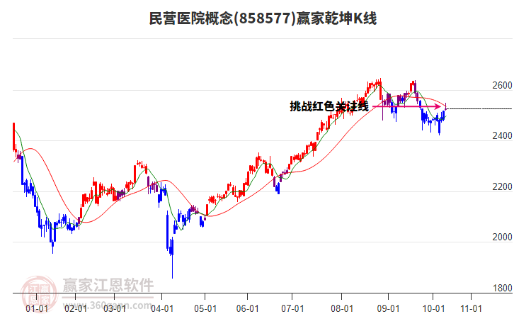 858577民營醫(yī)院贏家乾坤K線工具 858577民營醫(yī)院贏家乾坤K線工具