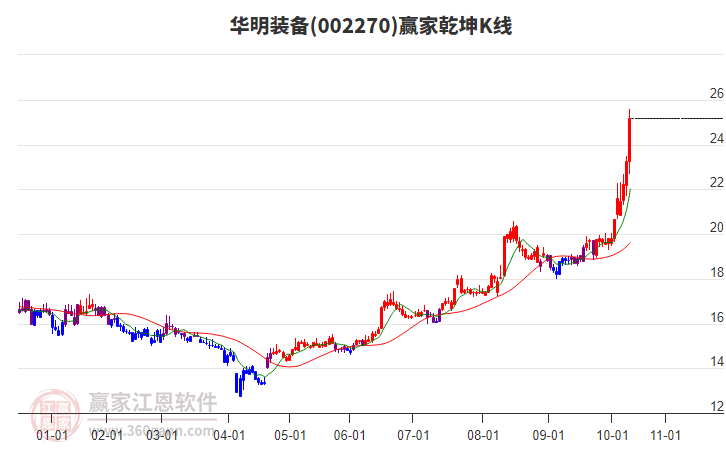 002270華明裝備贏家乾坤K線工具 002270華明裝備贏家乾坤K線工具