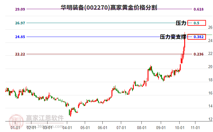 002270華明裝備黃金價(jià)格分割工具 002270華明裝備黃金價(jià)格分割工具