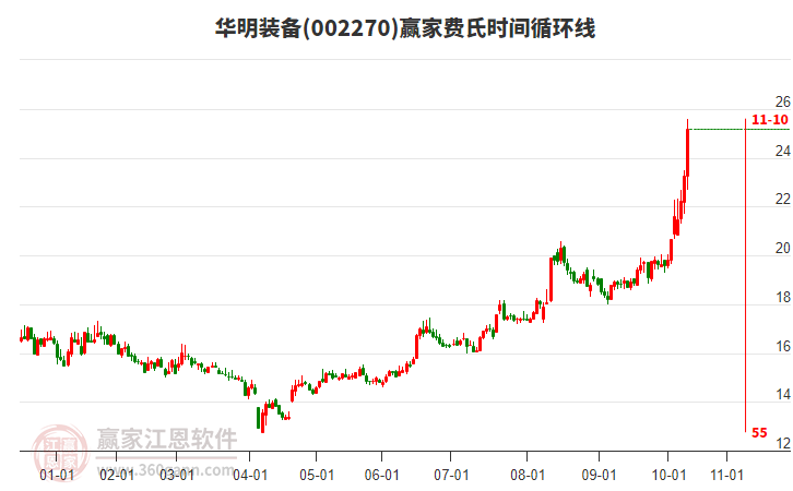 002270華明裝備費(fèi)氏時(shí)間循環(huán)線工具 002270華明裝備費(fèi)氏時(shí)間循環(huán)線工具