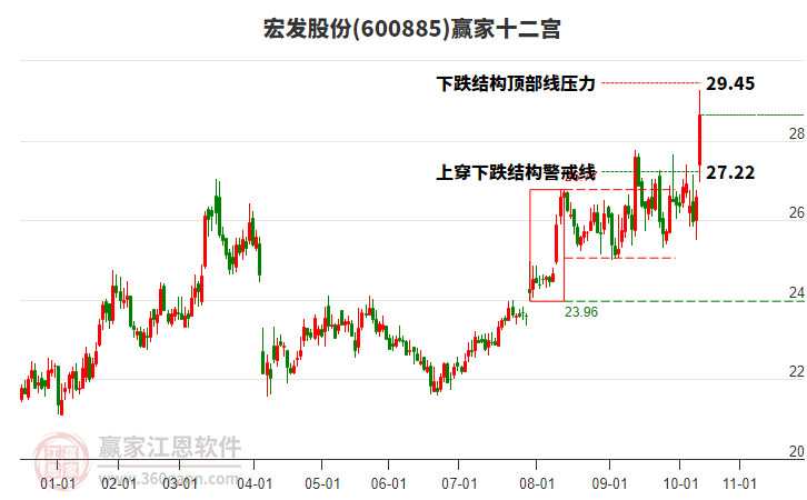 600885宏發(fā)股份贏家十二宮工具