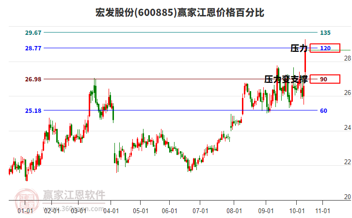 600885宏發(fā)股份江恩價(jià)格百分比工具