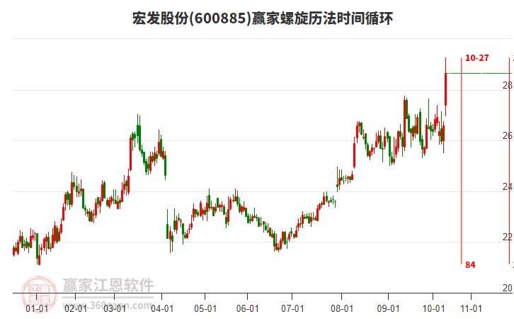 600885宏發(fā)股份螺旋歷法時(shí)間循環(huán)工具