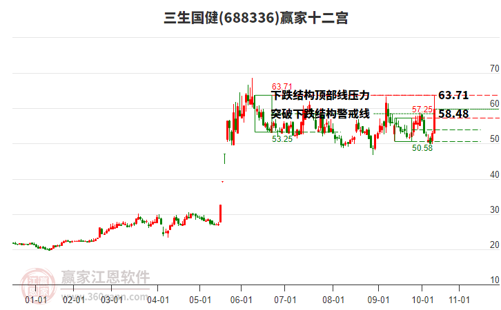 688336三生國健贏家十二宮工具