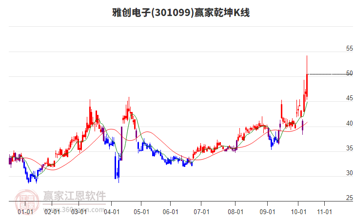 301099雅創(chuàng)電子贏家乾坤K線工具