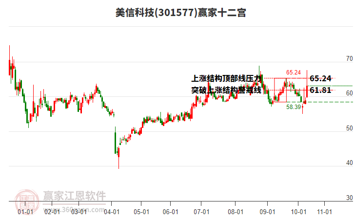 301577美信科技贏家十二宮工具 301577美信科技贏家十二宮工具