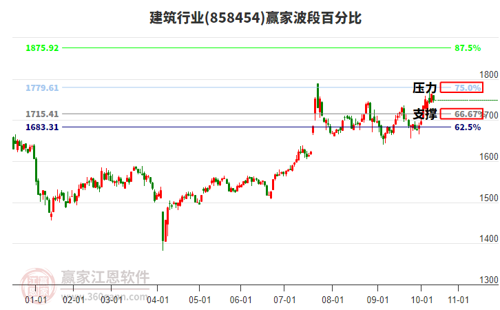 建筑行業(yè)波段百分比工具