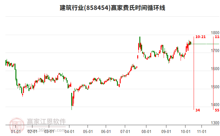 建筑行業(yè)費(fèi)氏時(shí)間循環(huán)線工具
