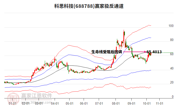 688788科思科技贏家極反通道工具