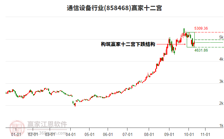 858468通信設備贏家十二宮工具