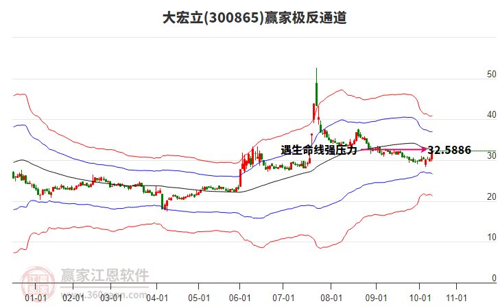 300865大宏立贏家極反通道工具