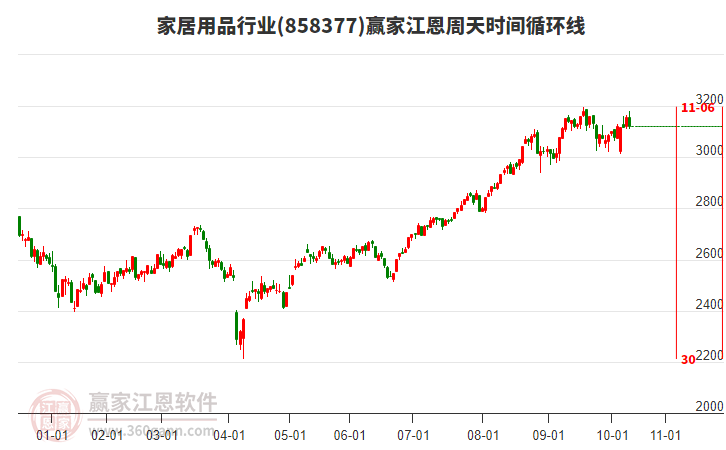 家居用品行業(yè)江恩周天時間循環(huán)線工具 家居用品行業(yè)江恩周天時間循環(huán)線工具