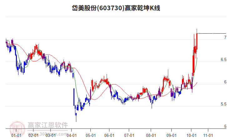 603730岱美股份贏家乾坤K線工具