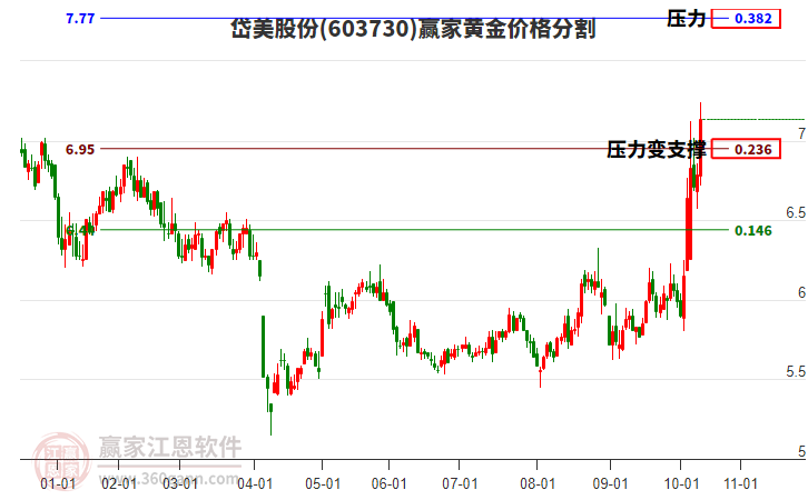 603730岱美股份黃金價(jià)格分割工具