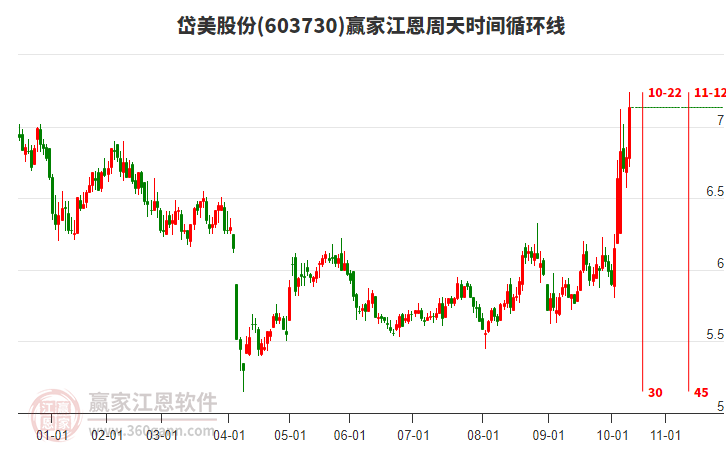 603730岱美股份江恩周天時(shí)間循環(huán)線工具
