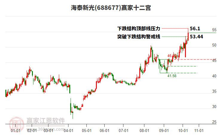 688677海泰新光贏家十二宮工具