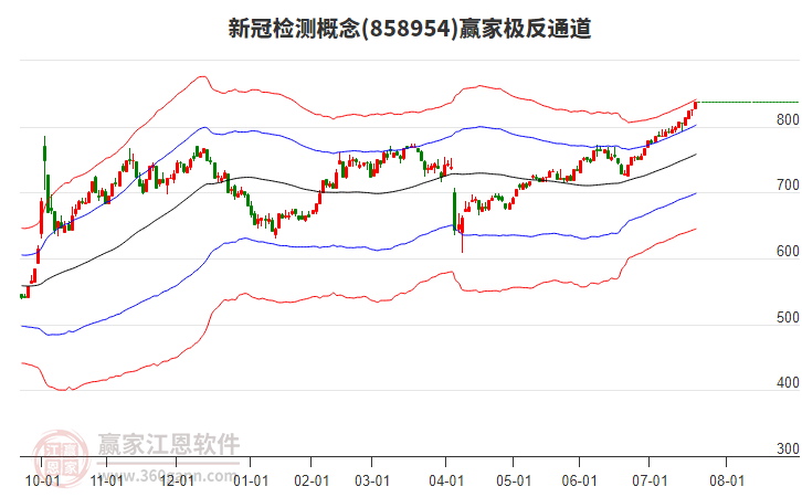 858954新冠檢測贏家極反通道工具