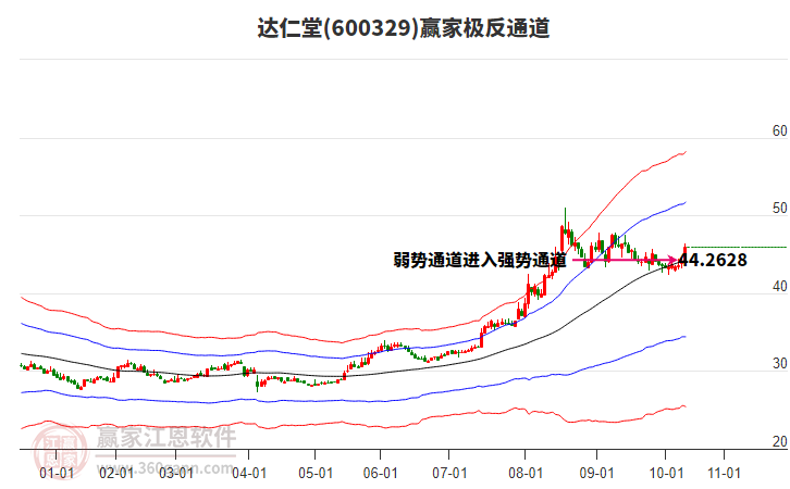 600329達仁堂贏家極反通道工具