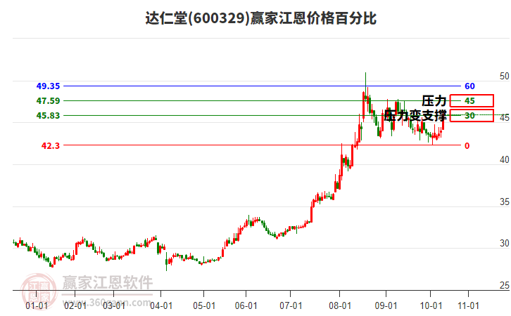 600329達仁堂江恩價格百分比工具
