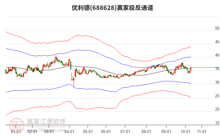 688628優(yōu)利德贏家極反通道工具