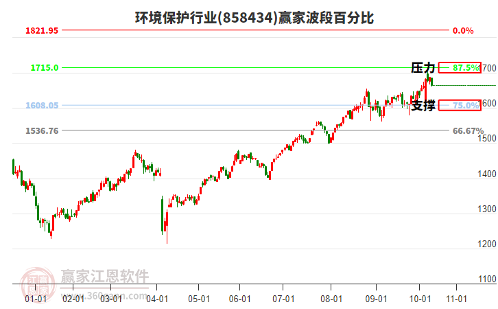 環(huán)境保護(hù)行業(yè)波段百分比工具