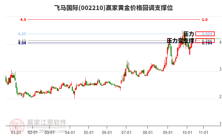 002210飛馬國際黃金價(jià)格回調(diào)支撐位工具 002210飛馬國際黃金價(jià)格回調(diào)支撐位工具