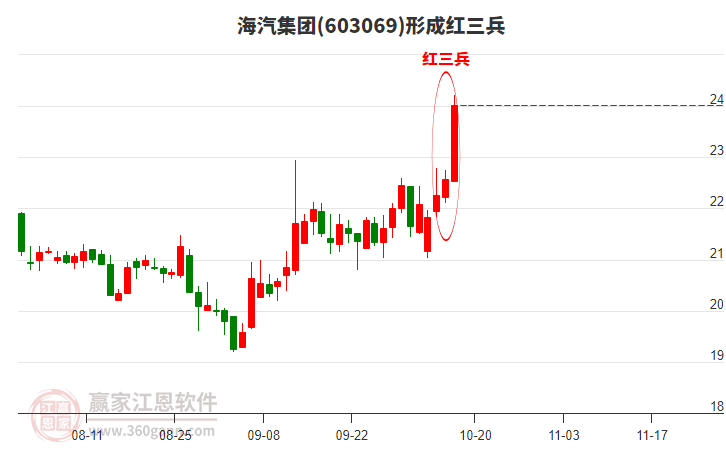 603069海汽集團(tuán)形成頂部紅三兵形態(tài)