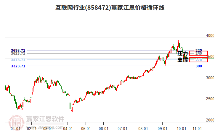 互聯(lián)網(wǎng)行業(yè)江恩價(jià)格循環(huán)線工具