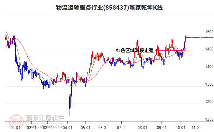 858437物流運輸服務贏家乾坤K線工具 858437物流運輸服務贏家乾坤K線工具