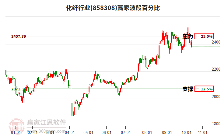化纖行業(yè)波段百分比工具 化纖行業(yè)波段百分比工具